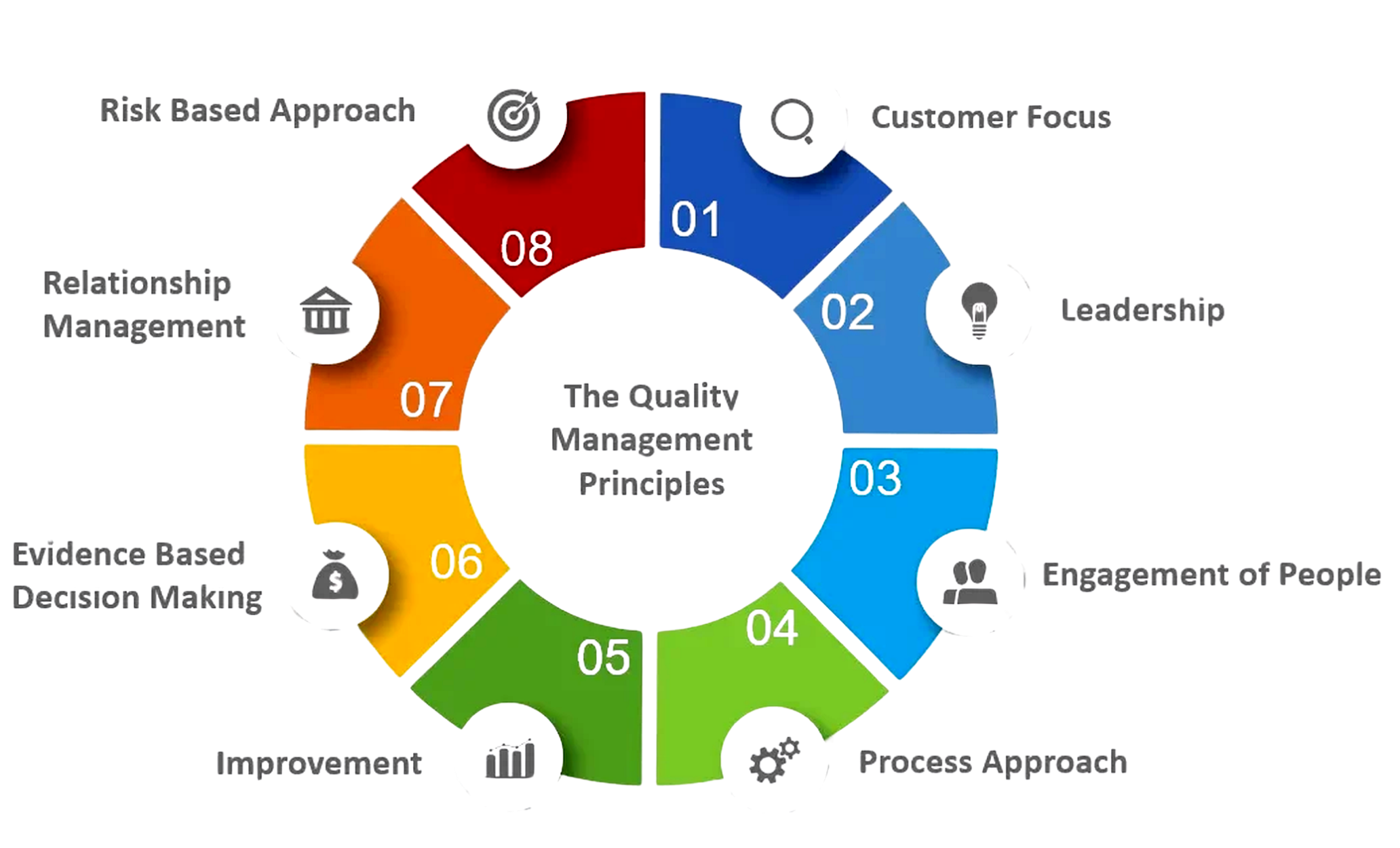 Quality Principles